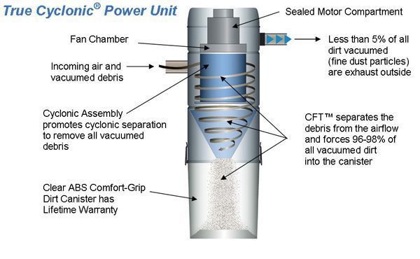 True Cyclonic Central Vacuum 